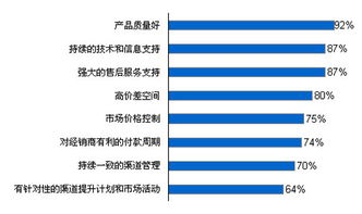 中国建筑涂料产业用户调研分析