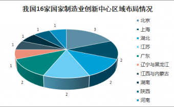 2021-2027年中国制造业创新中心市场调查与市场分析预测